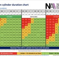 Oxygen Tank Duration Chart