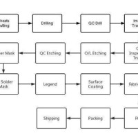 Pcb Embly Process Flow Chart