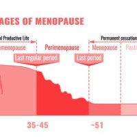 Perimenopause Menopause Hormone Levels Chart
