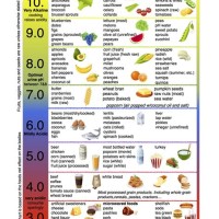 Ph Food Chart Photo