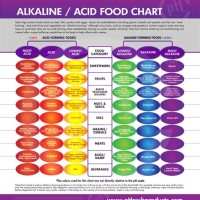 Ph Miracle Alkaline Acid Food Chart