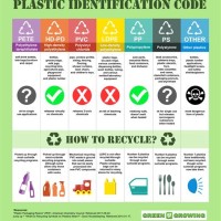 Plastic Packaging Resin Code Chart