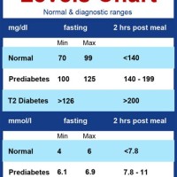 Prediabetes Blood Sugar Levels Chart Canada