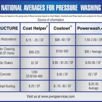 Pressure Washing Pricing Chart