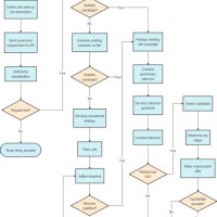 Program Development Flow Chart