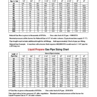 Propane Gas Line Size Chart
