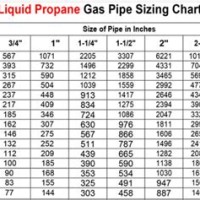 Propane Gas Piping Size Chart
