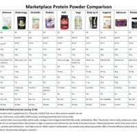 Protein Shake Parison Chart