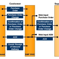 Purchase Order Process Flow Chart In Sap