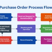 Purchase Order Process Flowchart