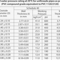 Pvc Pipe Dimensions Chart In Mm