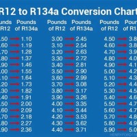 R12 To 134a Freon Conversion Chart