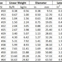 Rebar Weight Conversion Chart