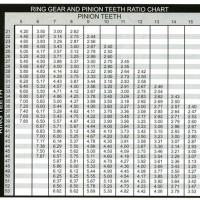 Ring And Pinion Gear Ratio Chart