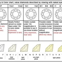 Ring Cut Color Clarity Chart