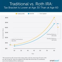 Roth Ira Vs Traditional Chart