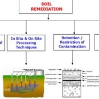 S Oil Remendation Chart