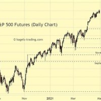 S P 500 Futures Chart Investing