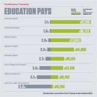 Salary By Education Level Chart