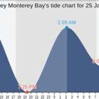 Santa Cruz Monterey Bay Tide Chart