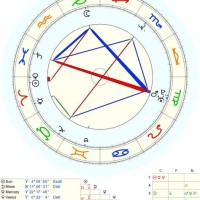 Sarah Jessica Parker Astrology Chart