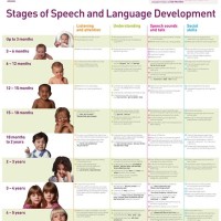 Sch And Language Development Chart