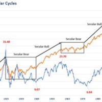 Secular Bull And Bear Market Chart