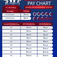Service Connected Disability Pay Chart 2017