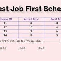 Shortest Job First Scheduling Program In C With Gantt Chart