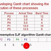 Sjf Preemptive Scheduling Program In C With Arrival Time And Gantt Chart