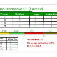 Sjf Scheduling Program In C With Arrival Time And Gantt Chart