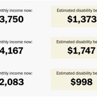 Social Security Permanent Disability Benefits Pay Chart