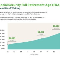 Social Security Retirement Age Chart