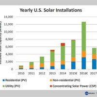 Solar Energy Graphs And Charts