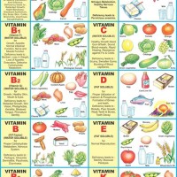 Sources Of Vitamininerals Chart