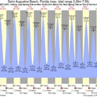 St Augustine Beach Tide Chart 2020