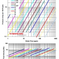 Stainless Steel Pipe Friction Loss Chart