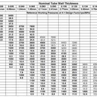 Stainless Steel Pipe Schedule Chart Pressure Ratings