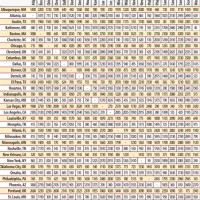 State To Mileage Chart