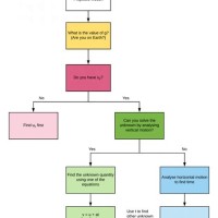 Statistical Ysis Flow Chart