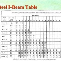 Steel I Beam Load Rating Chart