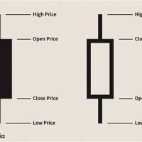 Stock Candlestick Chart Explained