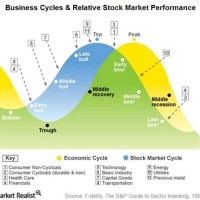 Stock Market Business Cycle Chart