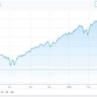 Stock Market Chart March 2020