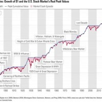 Stock Market Chart With Historical Events