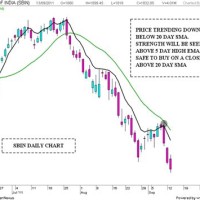 Stock Market Daily Chart Of Sbi