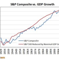 Stock Market Vs Gdp Growth Chart