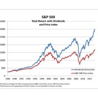 Stock Performance Charts Including Dividends