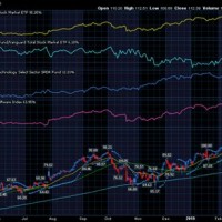 Stockcharts Charts