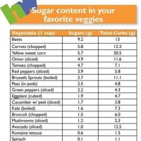 Sugar Content In Vegetables Chart